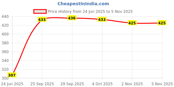 flipkart.com inayat egg boiler Electric Boiler Steamer Poacher EBGM Egg Cooker(7 Eggs)Egg Cooker(7 Eggs) Electric Boiler S Egg Cooke.......... Egg Cooker inayat Price History Graph from 24 Jun 2025 to 3 Nov 2025