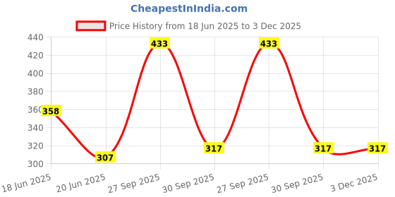 flipkart.com krishna product egg boiler electric Egg Boiler 102 Egg Cooker krishna product Price History Graph from 18 Jun 2025 to 2 Dec 2025