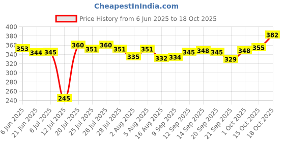 flipkart.com ojra egg boiler Electric Egg Boiler Egg cooker 2 In1 Egg Cooker ojra Price History Graph from 6 Jun 2025 to 18 Oct 2025