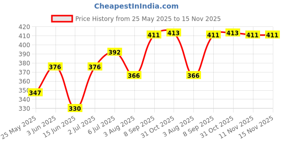 flipkart.com spyder Egg boiler Electric Egg Boiler,Egg Cooker Egg Cooker (Multicolor, 7 Eggs) Egg Cooker spyder Price History Graph from 25 May 2025 to 15 Nov 2025