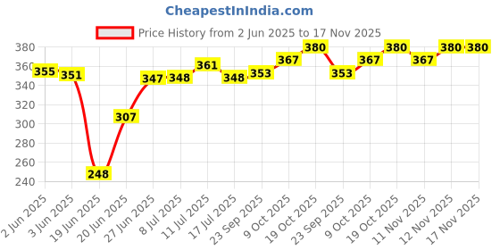 flipkart.com tecnoviq Egg Boiler Electric, Egg Fry, Egg Steamer, Omlet,Chicken Steaming,Cooking,Frying Electric Egg Boiler Machine for Kitchen Appliances (Multicolor, 7 Eggs Capacity) Egg Cooker tecnoviq Price History Graph from 2 Jun 2025 to 16 Nov 2025