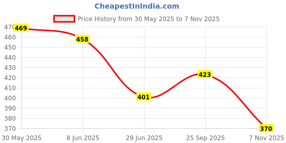flipkart.com shopeleven Egg Boiler Electric for Steaming,Cooking,7 Boiling Multi-function Plastic Egg Boiler Electric Automatic Off 7 Egg Poacher For Steaming Egg Cooker shopeleven Price History Graph from 30 May 2025 to 7 Nov 2025