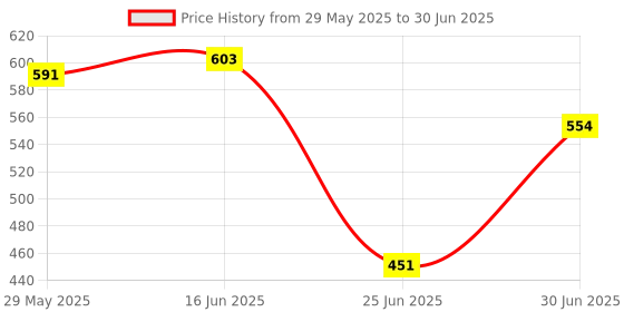 flipkart.com hxoset Egg Boiler Electronic 2 in 1 Double Layer Egg Boiler Steamer Cooker with Handle and Capacity of 14 Eggs |Automatic Egg Boiling Non-Stick Steamer and Egg Cooking, Boiling and Frying Pan 2 In 1 Double Layer Electric Non Stick Mini Egg Frying Pan Boiler Egg Cooker hxoset Price History Graph from 29 May 2025 to 30 Jun 2025