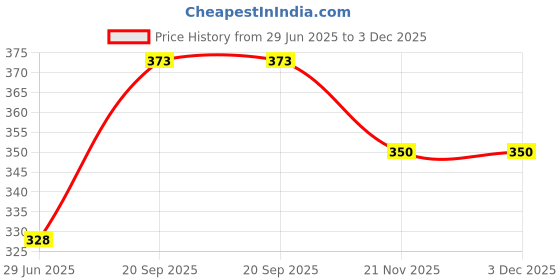 flipkart.com rtad Egg Boiler Electronic egg boiler Electric Boiler Steamer Poacher Egg Cooker km_199 Egg Cooker (Pink, 7 Eggs) Egg Cooker rtad Price History Graph from 29 Jun 2025 to 3 Dec 2025