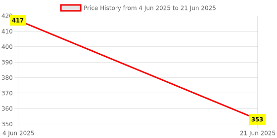 flipkart.com golden bucket Egg Boiler for Steaming, Cooking, Boiling and, Multicolor Egg Cooker 7 Eggs Egg Cooker golden bucket Price History Graph from 4 Jun 2025 to 21 Jun 2025