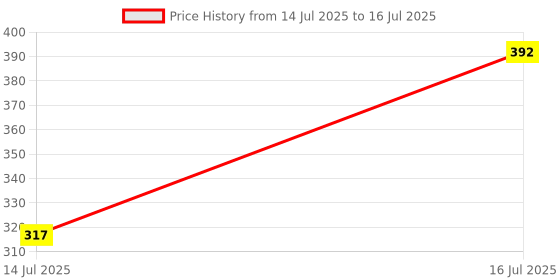 flipkart.com golden bucket Egg Boiler for Steaming, Cooking, Boiling , Multicolor Egg Cooker (14 Eggs) Egg Cooker golden bucket Price History Graph from 14 Jul 2025 to 16 Jul 2025
