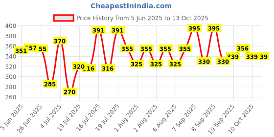 flipkart.com trendzsmart Egg Boiler Home Machine for 7 EGGS with Tray Electric automatic OFF Egg Boiler Home Machine Egg Cooker trendzsmart Price History Graph from 5 Jun 2025 to 13 Oct 2025
