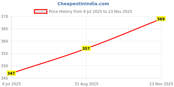 flipkart.com inscription enterprises Egg Boiler IEEC-10 Egg Cooker inscription enterprises Price History Graph from 9 Jul 2025 to 23 Nov 2025