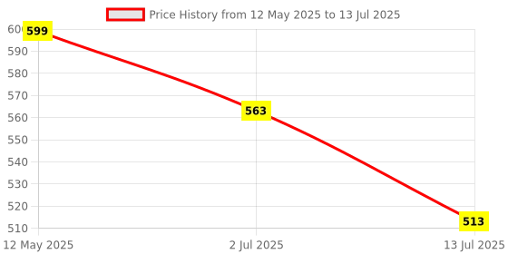 flipkart.com rtad egg boiler in electric gg cooker Multi-Function 2 in 1 Electric Egg Boiling Steamer Egg Cooker rtad Price History Graph from 12 May 2025 to 13 Jul 2025