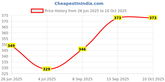 flipkart.com flokestone egg boiler machine Double Layer Egg Boiler Electric Automatic Off 14 Egg Poacher for Steaming, Cooking, Boiling and Frying Double Layer Egg Boiler Electric Automatic Off 14 Egg Poacher for Steaming, Cooking, Boiling and Frying Egg Cooker (Pink, 14 Eggs) Egg Cooker flokestone Price History Graph from 26 Jun 2025 to 8 Oct 2025