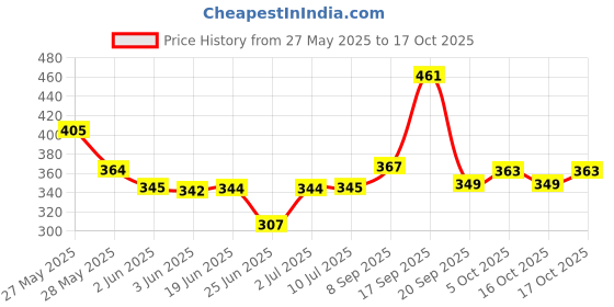 flipkart.com snapmore Egg Boiler Machine Egg Boiler , Poacher with Egg Tray egg-boiler Egg Cooker snapmore Price History Graph from 27 May 2025 to 17 Oct 2025