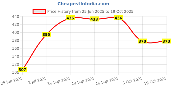 flipkart.com yastrym egg boiler machine Electric Automatic Off 7 Egg Poacher Mini Boiler for Steaming Egg Cooker yastrym Price History Graph from 25 Jun 2025 to 18 Oct 2025