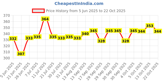 flipkart.com wuze Egg Boiler or Poacher for Steaming, Cooking, Boiling and Frying, Multi-color (7-EGGS) Egg Cooker wuze Price History Graph from 5 Jun 2025 to 22 Oct 2025