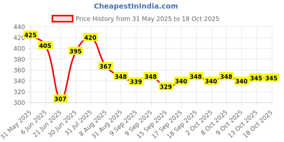 flipkart.com natation Egg Boiler Plastic And Stainless Steel 7 Egg Cooker, Egg Boiler, Egg Poacher Electric, Egg Steamer, Egg Boiler Electric Automatic Off for Steaming, Cooking, Boiling and Frying Home Machine Tray Egg Boiler 7 Eggs Egg Cooker natation Price History Graph from 31 May 2025 to 17 Oct 2025