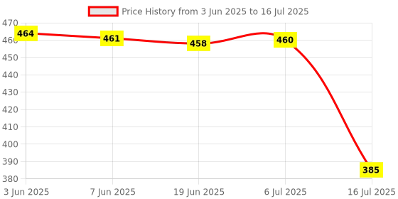 flipkart.com geniyo Egg Boiler Poacher Automatic Off Steaming, Cooking, Boiling Double Layer 14 Egg Boiler (Multicolor) Double Layer Egg Boiling Machine & Frying Pan Egg Cooker geniyo Price History Graph from 3 Jun 2025 to 16 Jul 2025