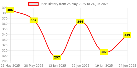 flipkart.com ardaki Egg Boiler/ Poacher Electric Automatic Off Egg Cooker for Steaming, Cooking, Boiling and Frying, 7 EGG-BOILER (MULTICOLOUR Egg Boiler/ Poacher Electric Automatic Off Egg Cooker for Steaming, Cooking, Boiling and Frying, 7 EGG-BOILER (MULTICOLOUR) Egg Cooker ardaki Price History Graph from 25 May 2025 to 24 Jun 2025