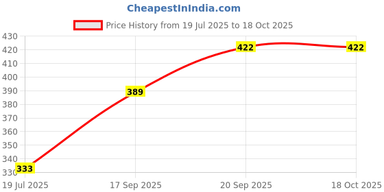 flipkart.com sitrus Egg Boiler Poacher steamer fryer- Stylish 7 Egg Cooker 546266 Egg Cooker (, 7 Eggs)multicolor Egg Cooker sitrus Price History Graph from 19 Jul 2025 to 16 Oct 2025