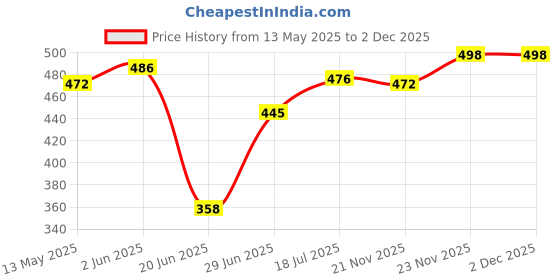 flipkart.com techobucks Egg Boiler Steam Heavy Cooker/ Egg Boiler Machine EGC 16 Egg Cooker techobucks Price History Graph from 13 May 2025 to 29 Nov 2025