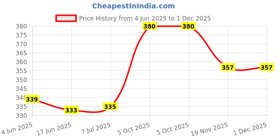 flipkart.com fun2dealz EGG BOILER STEAMER POACHER 1223 Egg Cooker fun2dealz Price History Graph from 4 Jun 2025 to 1 Dec 2025