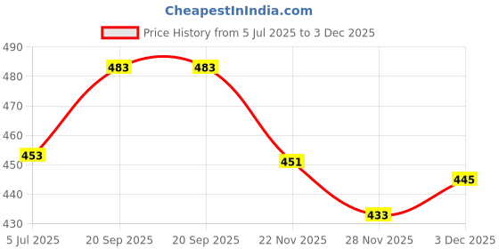 flipkart.com sunshine Egg Boiler Stylish 7 Egg Cooker Compact Easy to use Egg Poacher Electric Boiler Steamer Automatic Safe Power Egg Boiler EGG BOILER5661 Egg Cooker sunshine Price History Graph from 5 Jul 2025 to 3 Dec 2025