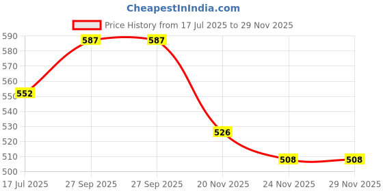 flipkart.com enmora EGG BOILER WITH FRY PAN Egg Cooker enmora Price History Graph from 17 Jul 2025 to 29 Nov 2025