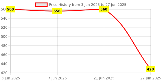 flipkart.com ripichi Egg Boiler with pan Multi Functional Electronic 2 in 1 Single Layer Egg Boiler Steamer Cooker with Handle and Capacity of 7 Eggs | Egg Boiling Non-Stick Steamer and Egg Frying Pan Machine in Multicolor Egg Cooker ripichi Price History Graph from 3 Jun 2025 to 27 Jun 2025