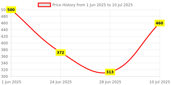 flipkart.com ketisa Egg Boiler_Double-layer Egg Cooker ketisa Price History Graph from 1 Jun 2025 to 10 Jul 2025