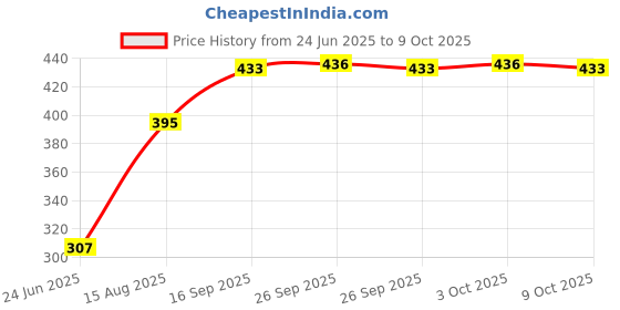 flipkart.com indob EGG BOILER,POACHER EGG,STEAMER,COOKER Egg Cooker indob Price History Graph from 24 Jun 2025 to 9 Oct 2025