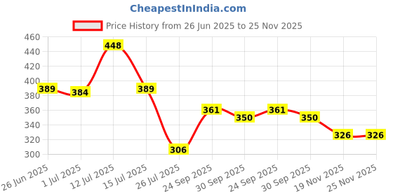 flipkart.com inayat Egg -Boiler/Poacher Electric Egg Maker with Steamer & Poacher Attachment, Egg Cooker........... Egg Cooker inayat Price History Graph from 26 Jun 2025 to 25 Nov 2025