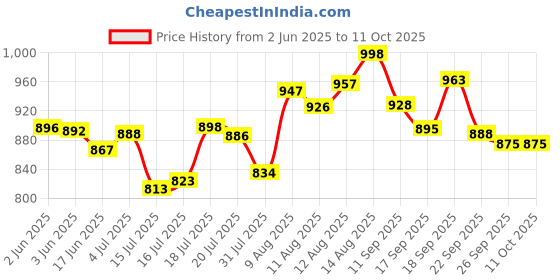 flipkart.com gamadiyn bazaar Egg Boiling Cooker full Automatic Non-Stick Cooker Travel Mini Rice Cook Egg Boiler, Travel Cooker, Rice Cooker, Egg Cooker gamadiyn bazaar Price History Graph from 2 Jun 2025 to 10 Oct 2025