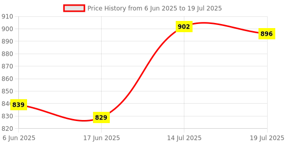 flipkart.com creation bazaar Egg Boiling Cooker full Automatic Non-Stick Cooker Travel Mini Rice Cook Rice Cooker, Travel Cooker, Egg Boiler, Egg Cooker creation bazaar Price History Graph from 6 Jun 2025 to 14 Jul 2025