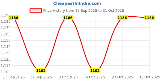 flipkart.com swingzy Egg Chair Cushion Cotton Solid Cushion Pack of 1 swingzy Price History Graph from 13 Sep 2025 to 30 Oct 2025