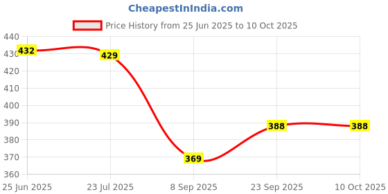flipkart.com kuber industries Egg container Egg Holder kuber industries Price History Graph from 25 Jun 2025 to 10 Oct 2025