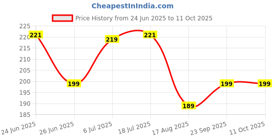 flipkart.com kuber industries Egg container Egg Holder kuber industries Price History Graph from 24 Jun 2025 to 11 Oct 2025