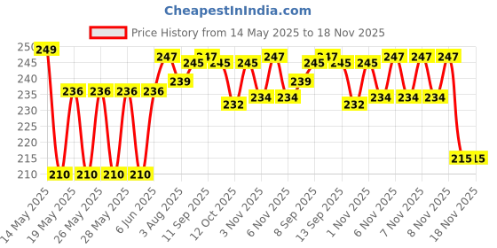 flipkart.com kitnet Egg container Egg Holder kitnet Price History Graph from 14 May 2025 to 18 Nov 2025