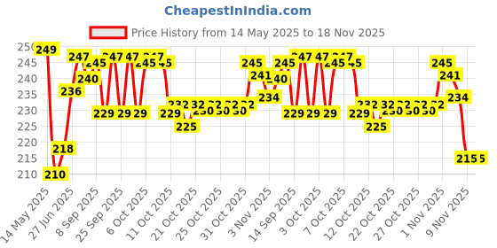 flipkart.com kitnet Egg container Egg Holder kitnet Price History Graph from 14 May 2025 to 18 Nov 2025
