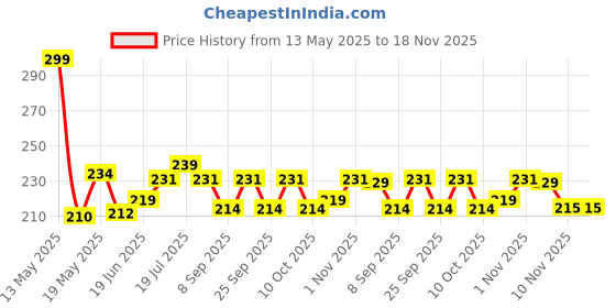flipkart.com kitnet Egg container Egg Holder kitnet Price History Graph from 13 May 2025 to 18 Nov 2025
