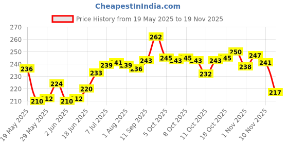 flipkart.com kitnet Egg container Egg Holder kitnet Price History Graph from 19 May 2025 to 18 Nov 2025