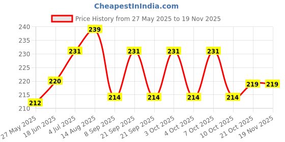 flipkart.com kitnet Egg container Egg Holder kitnet Price History Graph from 27 May 2025 to 18 Nov 2025