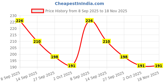 flipkart.com kappali Egg container Egg Holder kappali Price History Graph from 8 Sep 2025 to 18 Nov 2025