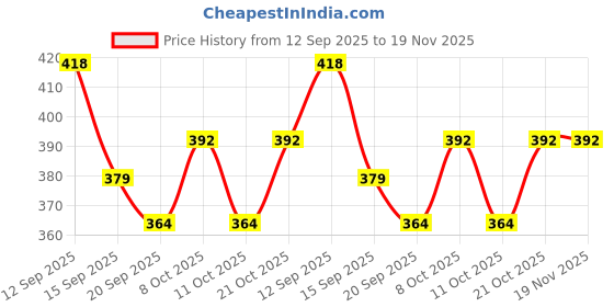 flipkart.com harvic Egg container Egg Holder harvic Price History Graph from 12 Sep 2025 to 19 Nov 2025