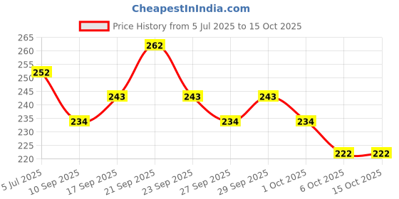 flipkart.com vajin Egg container Egg Holder vajin Price History Graph from 5 Jul 2025 to 14 Oct 2025