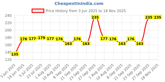 flipkart.com ksquare Egg container Egg Holder ksquare Price History Graph from 3 Jun 2025 to 18 Nov 2025