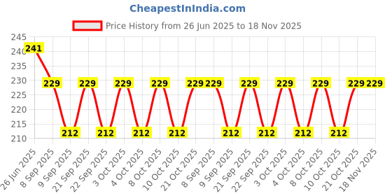 flipkart.com happi Egg container Egg Holder happi Price History Graph from 26 Jun 2025 to 18 Nov 2025