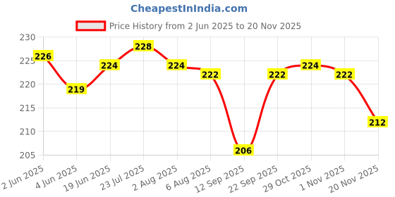 flipkart.com coozico Egg container Egg Holder coozico Price History Graph from 2 Jun 2025 to 19 Nov 2025