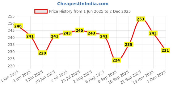 flipkart.com tanlesa Egg container Egg Holder tanlesa Price History Graph from 1 Jun 2025 to 30 Nov 2025