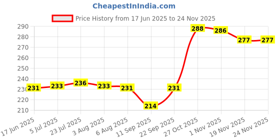 flipkart.com coozico Egg container Egg Holder coozico Price History Graph from 17 Jun 2025 to 24 Nov 2025