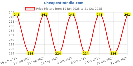 flipkart.com zvonko Egg container Egg Holder zvonko Price History Graph from 19 Jun 2025 to 21 Oct 2025