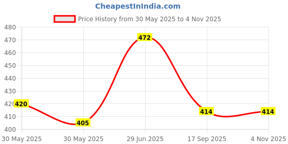 flipkart.com babu & sons co Egg container Egg Holder babu & sons co Price History Graph from 30 May 2025 to 1 Nov 2025