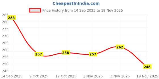 flipkart.com saumy Egg container Egg Holder saumy Price History Graph from 14 Sep 2025 to 18 Nov 2025